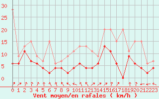 Courbe de la force du vent pour Ble - Binningen (Sw)