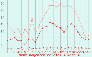 Courbe de la force du vent pour Guret Saint-Laurent (23)
