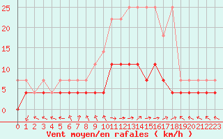 Courbe de la force du vent pour Bamberg