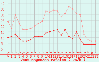 Courbe de la force du vent pour Le Mans (72)