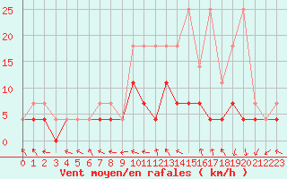 Courbe de la force du vent pour Bruxelles (Be)