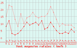 Courbe de la force du vent pour Agen (47)