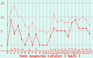 Courbe de la force du vent pour Aurillac (15)