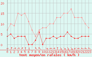 Courbe de la force du vent pour Chteau-Chinon (58)