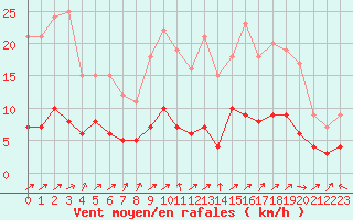 Courbe de la force du vent pour Brive-Laroche (19)