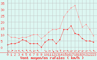 Courbe de la force du vent pour Aurillac (15)