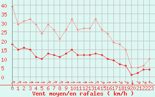 Courbe de la force du vent pour Chatelus-Malvaleix (23)