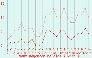 Courbe de la force du vent pour Chailles (41)