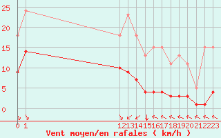 Courbe de la force du vent pour Saint-Haon (43)