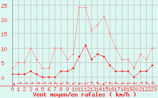 Courbe de la force du vent pour Beaucroissant (38)