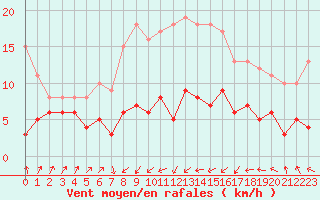 Courbe de la force du vent pour Valencia de Alcantara