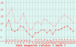 Courbe de la force du vent pour Villacoublay (78)