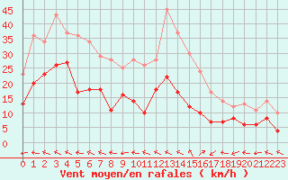 Courbe de la force du vent pour Marignane (13)