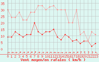 Courbe de la force du vent pour Ble - Binningen (Sw)