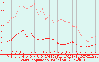 Courbe de la force du vent pour Chteau-Chinon (58)