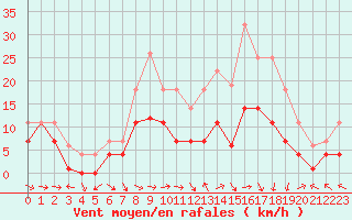 Courbe de la force du vent pour Andjar