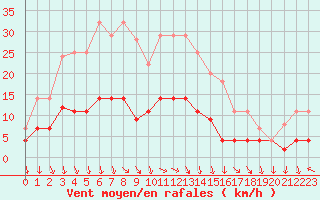 Courbe de la force du vent pour Vinjeora Ii