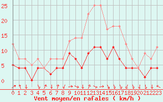 Courbe de la force du vent pour Fribourg (All)