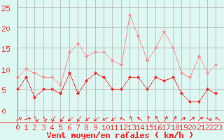 Courbe de la force du vent pour Nmes - Garons (30)