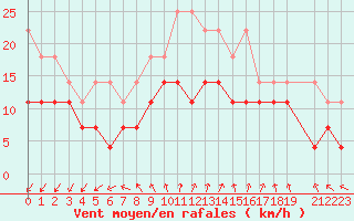 Courbe de la force du vent pour Kuopio Ritoniemi