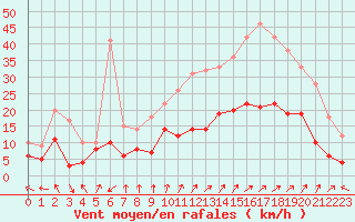 Courbe de la force du vent pour Nancy - Essey (54)