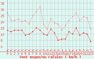 Courbe de la force du vent pour Tours (37)