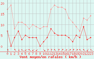 Courbe de la force du vent pour Ambrieu (01)