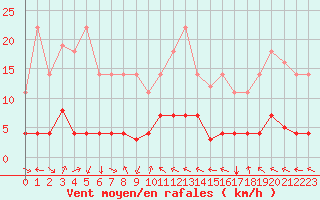 Courbe de la force du vent pour Hakadal