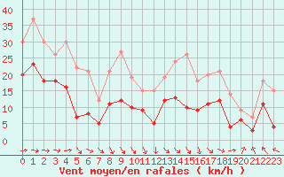 Courbe de la force du vent pour Rodez (12)