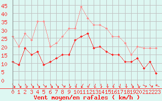 Courbe de la force du vent pour Cap Sagro (2B)