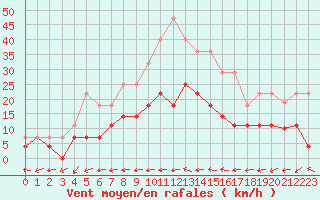 Courbe de la force du vent pour Coria