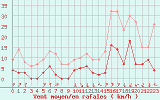 Courbe de la force du vent pour Montlimar (26)