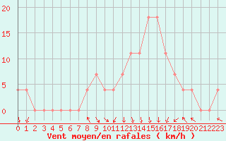 Courbe de la force du vent pour Bischofshofen