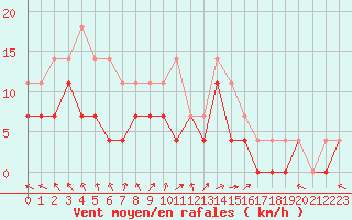 Courbe de la force du vent pour Hultsfred Swedish Air Force Base