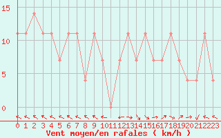 Courbe de la force du vent pour Dimitrovgrad