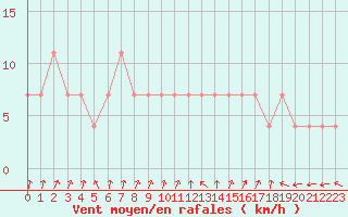 Courbe de la force du vent pour Ristna