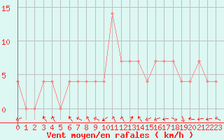 Courbe de la force du vent pour Saint Veit Im Pongau