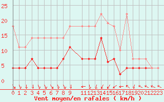 Courbe de la force du vent pour Bamberg