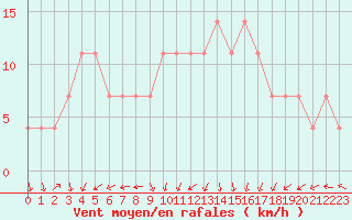 Courbe de la force du vent pour Hailuoto