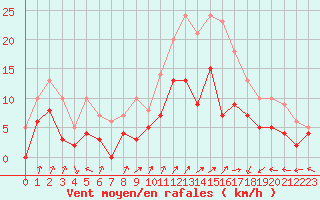 Courbe de la force du vent pour Colmar (68)