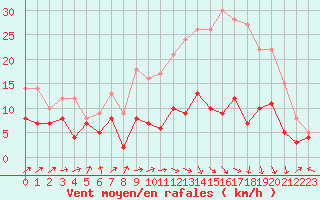 Courbe de la force du vent pour Saint-Dizier (52)