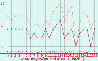 Courbe de la force du vent pour Carpentras (84)