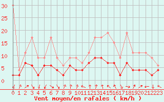 Courbe de la force du vent pour Cham