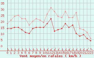 Courbe de la force du vent pour Dole-Tavaux (39)