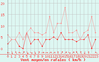 Courbe de la force du vent pour Fribourg (All)