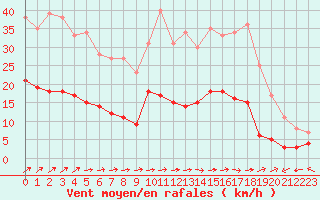 Courbe de la force du vent pour Charleville-Mzires (08)