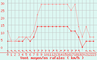 Courbe de la force du vent pour Diepenbeek (Be)