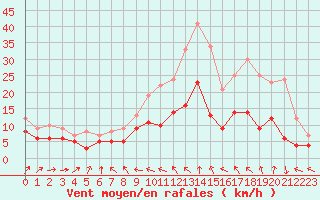 Courbe de la force du vent pour Rouess-Vass (72)