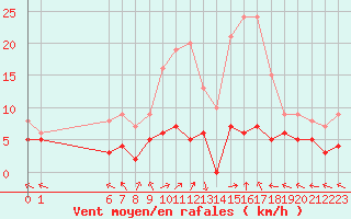 Courbe de la force du vent pour Sant Julia de Loria (And)