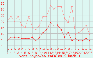 Courbe de la force du vent pour Engelberg